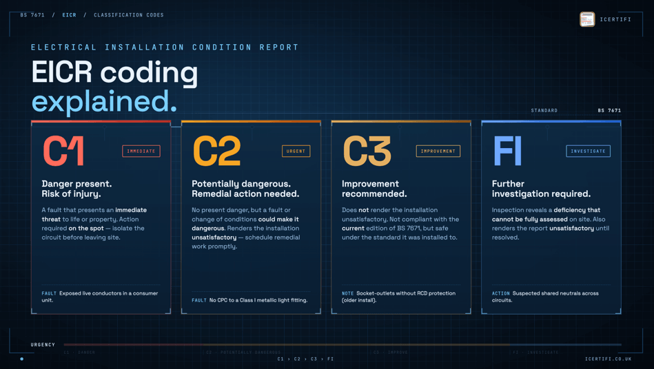 EICR codes